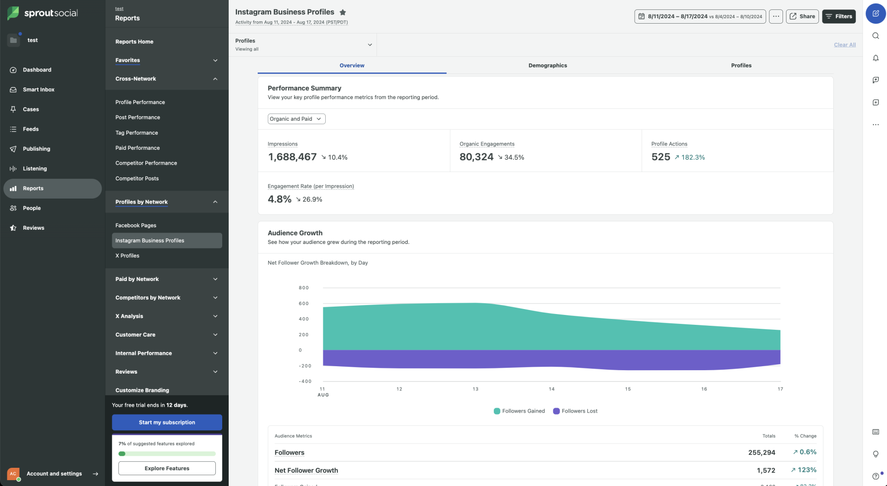 Sprout Social Analytics Page